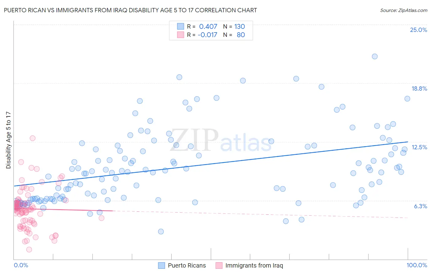 Puerto Rican vs Immigrants from Iraq Disability Age 5 to 17