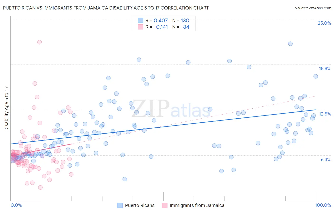 Puerto Rican vs Immigrants from Jamaica Disability Age 5 to 17