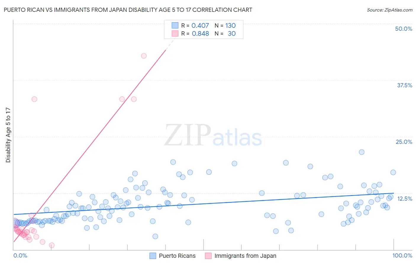 Puerto Rican vs Immigrants from Japan Disability Age 5 to 17