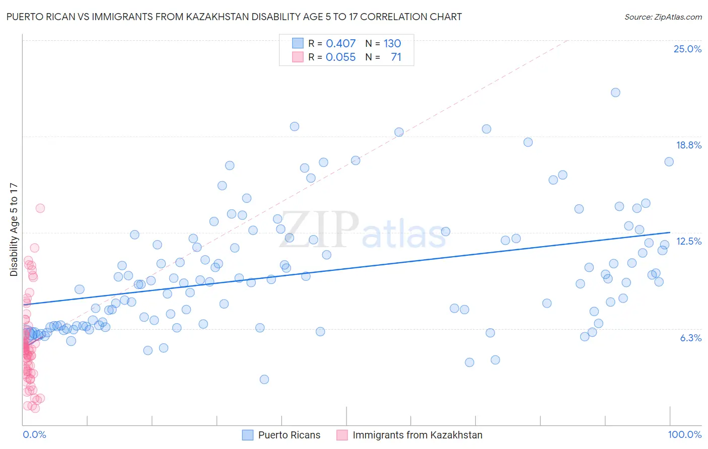 Puerto Rican vs Immigrants from Kazakhstan Disability Age 5 to 17