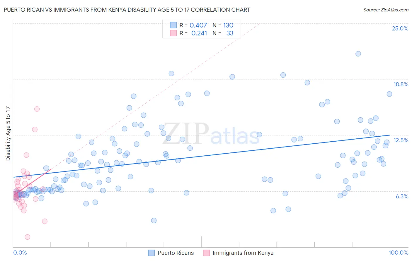 Puerto Rican vs Immigrants from Kenya Disability Age 5 to 17