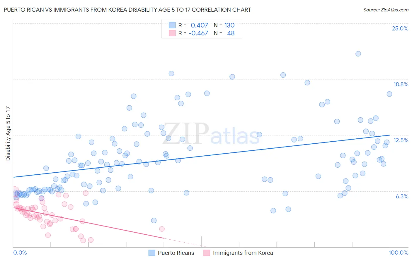 Puerto Rican vs Immigrants from Korea Disability Age 5 to 17