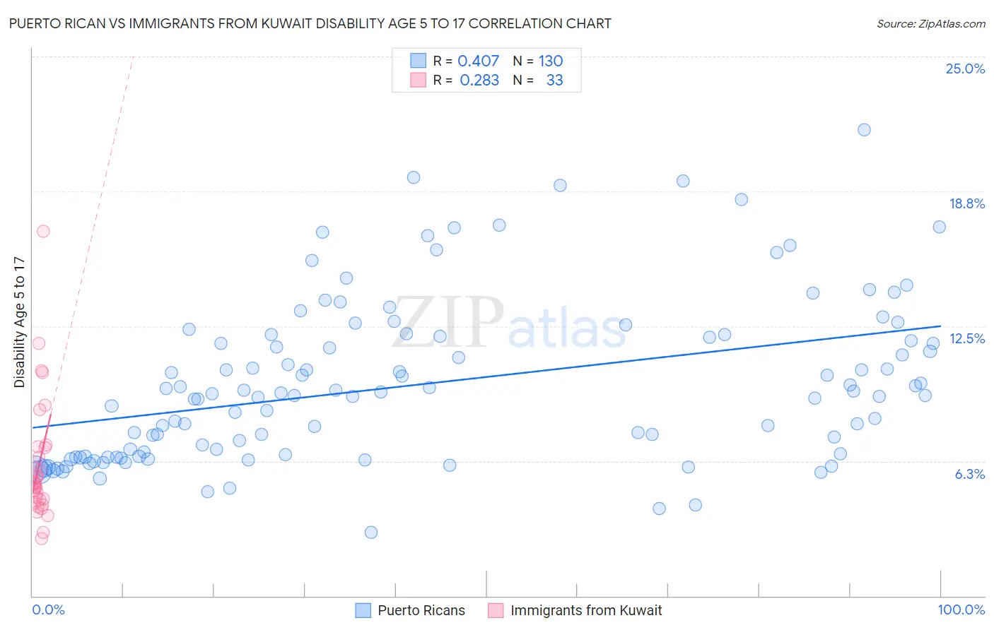 Puerto Rican vs Immigrants from Kuwait Disability Age 5 to 17