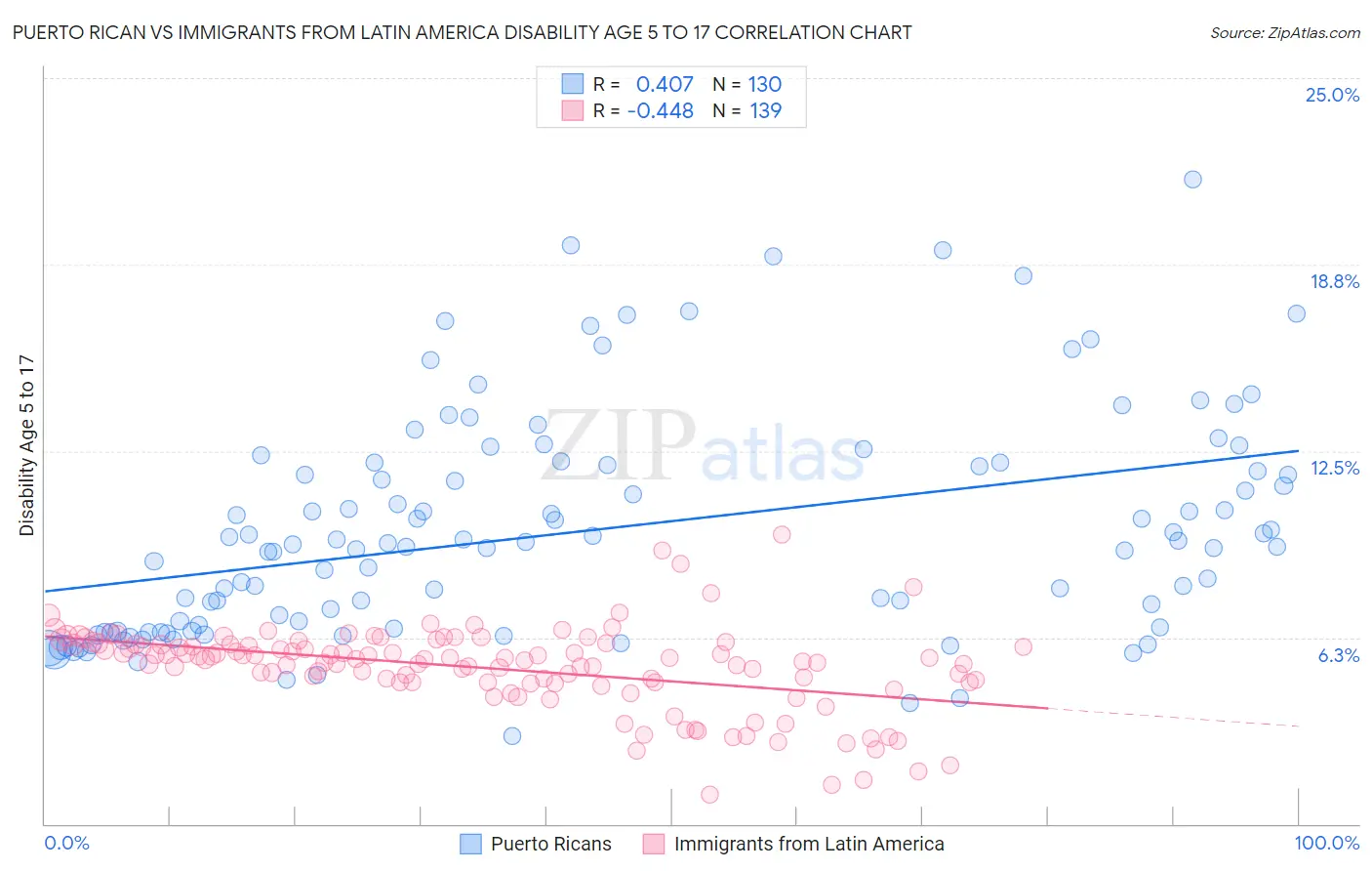 Puerto Rican vs Immigrants from Latin America Disability Age 5 to 17