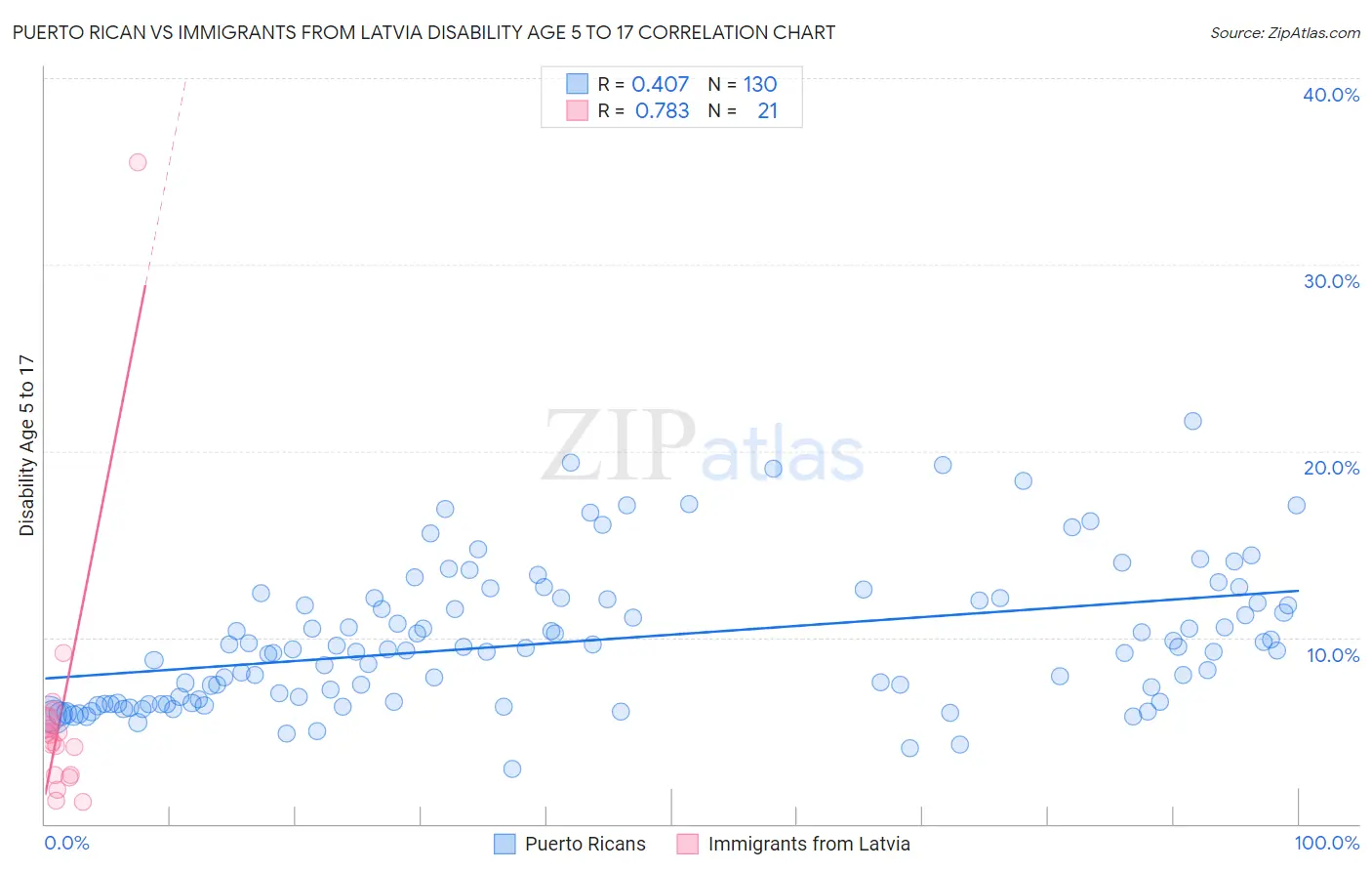 Puerto Rican vs Immigrants from Latvia Disability Age 5 to 17