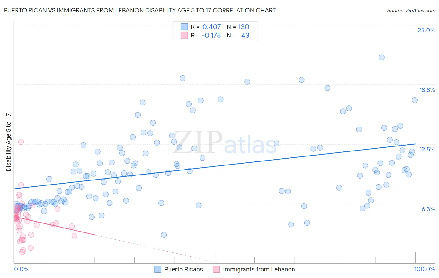 Puerto Rican vs Immigrants from Lebanon Disability Age 5 to 17