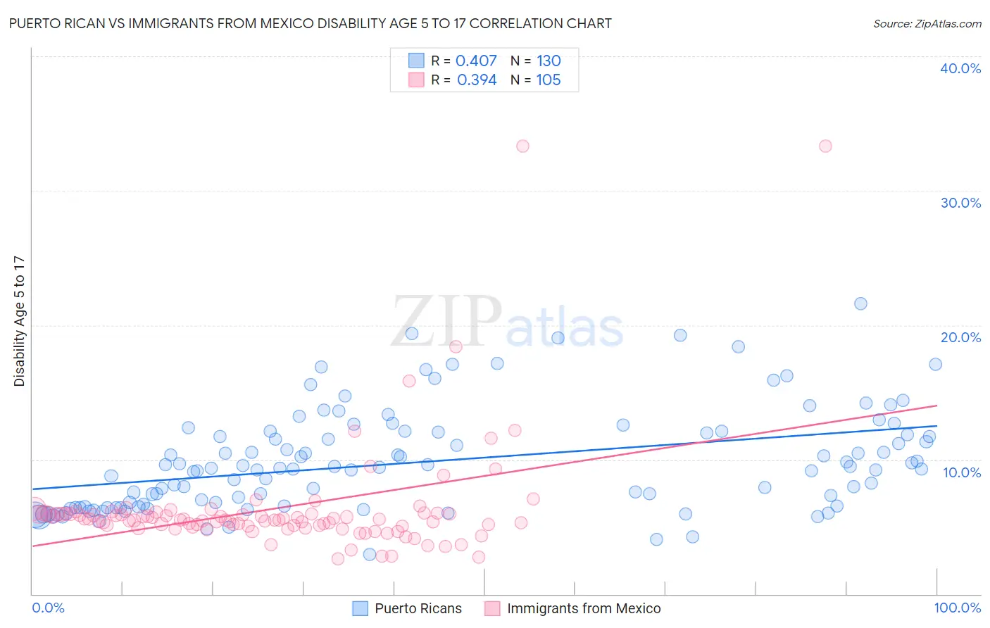 Puerto Rican vs Immigrants from Mexico Disability Age 5 to 17