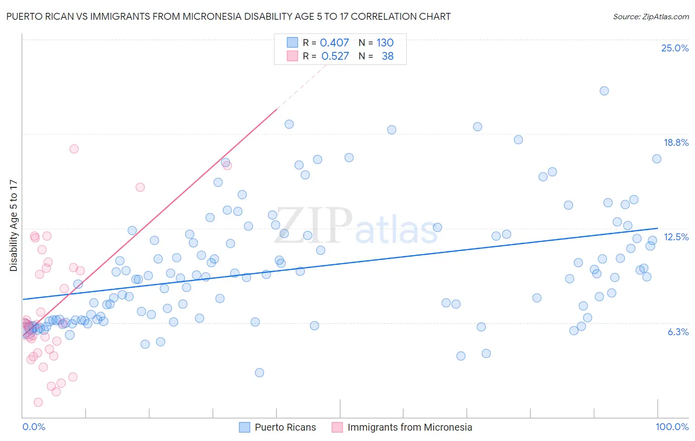 Puerto Rican vs Immigrants from Micronesia Disability Age 5 to 17
