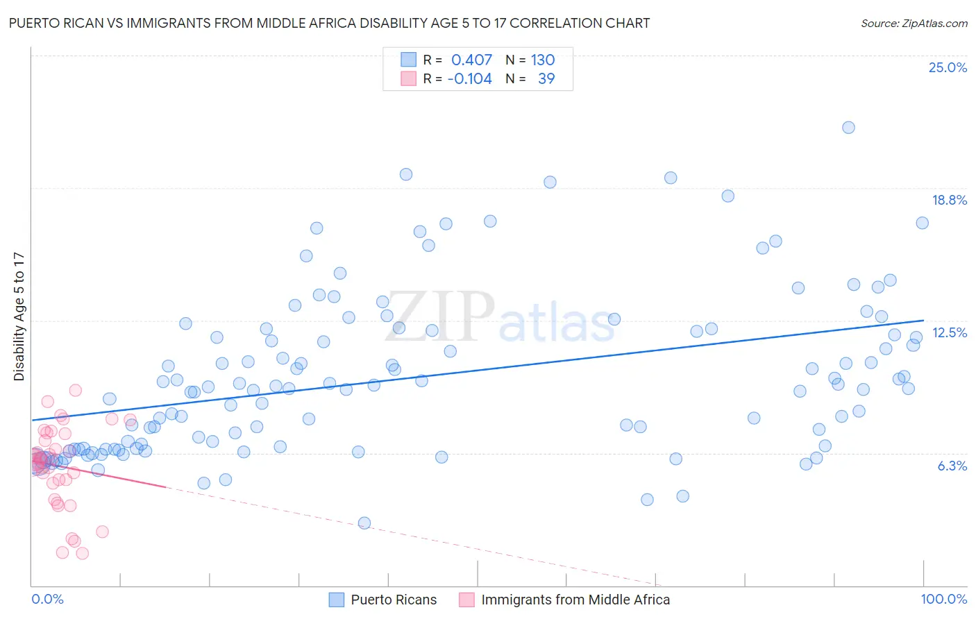 Puerto Rican vs Immigrants from Middle Africa Disability Age 5 to 17