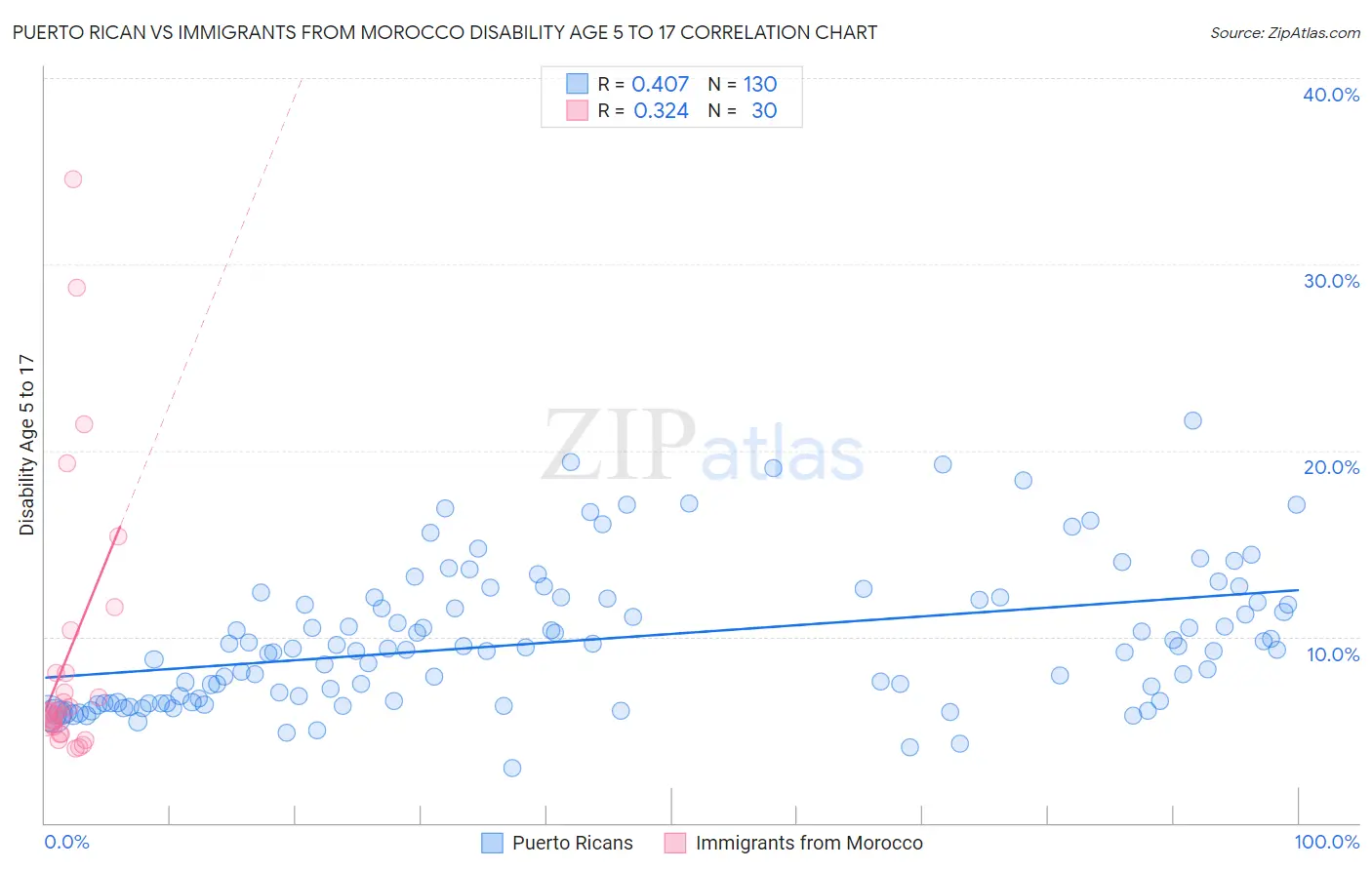 Puerto Rican vs Immigrants from Morocco Disability Age 5 to 17