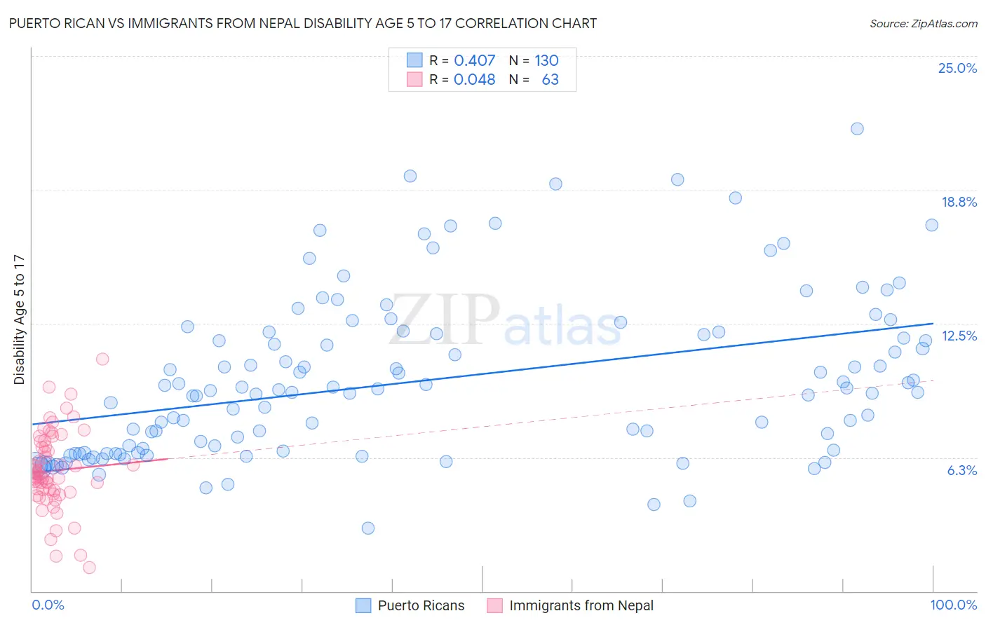 Puerto Rican vs Immigrants from Nepal Disability Age 5 to 17