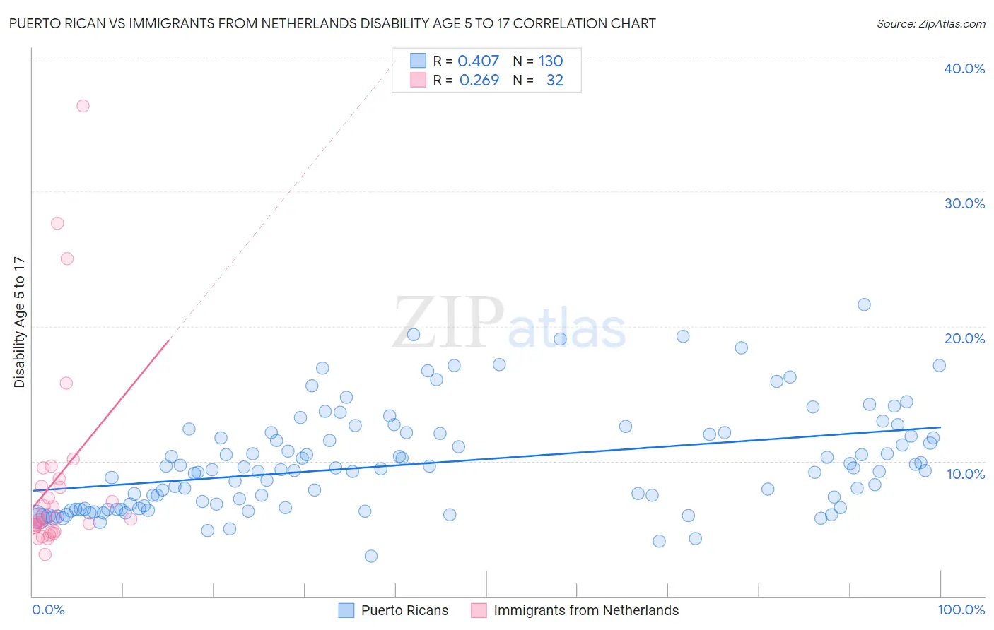 Puerto Rican vs Immigrants from Netherlands Disability Age 5 to 17