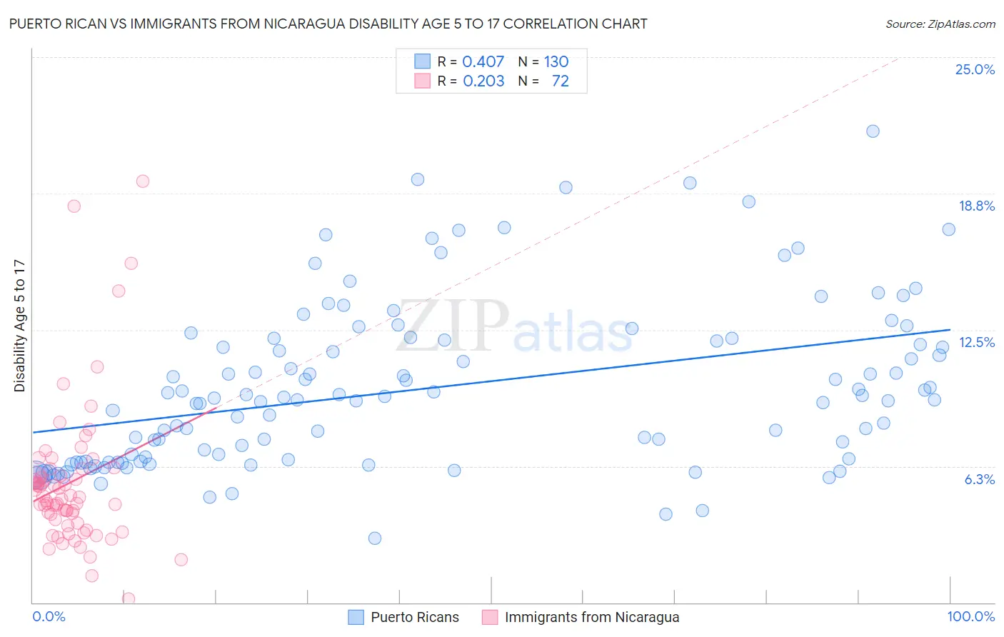 Puerto Rican vs Immigrants from Nicaragua Disability Age 5 to 17