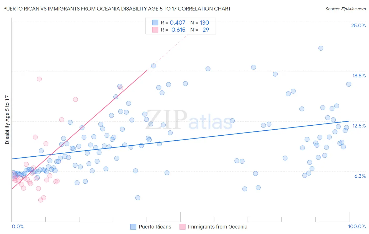 Puerto Rican vs Immigrants from Oceania Disability Age 5 to 17