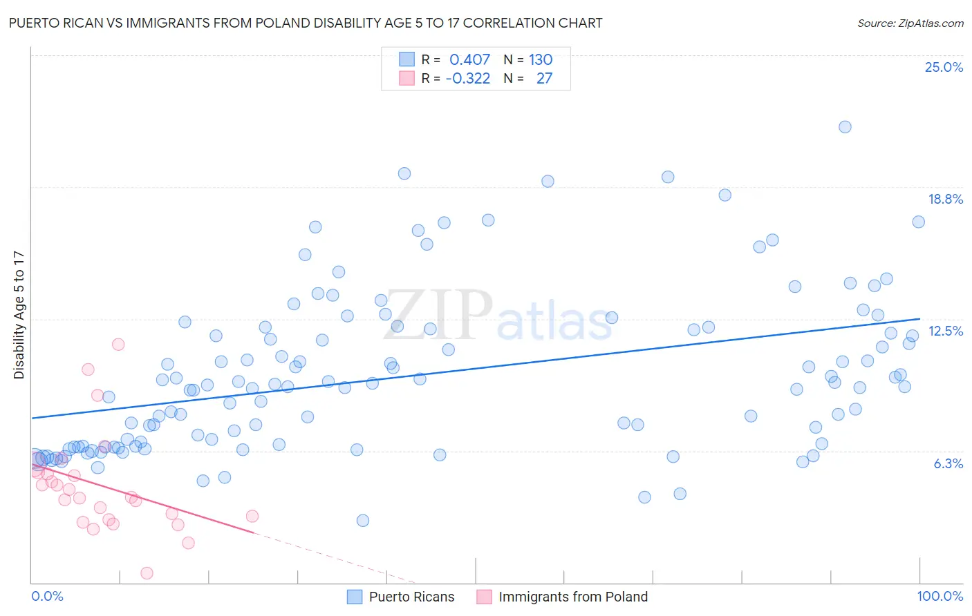 Puerto Rican vs Immigrants from Poland Disability Age 5 to 17