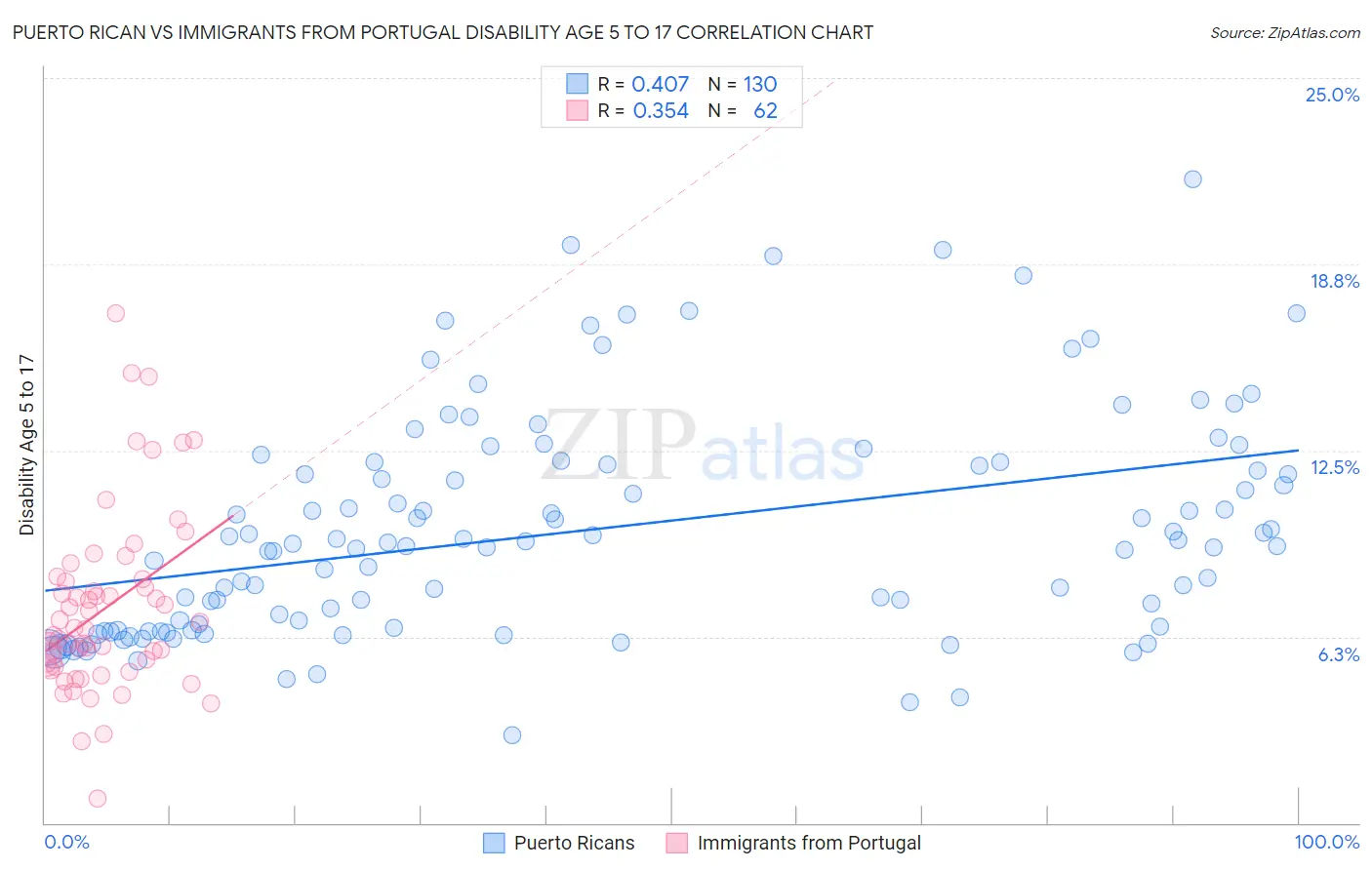 Puerto Rican vs Immigrants from Portugal Disability Age 5 to 17