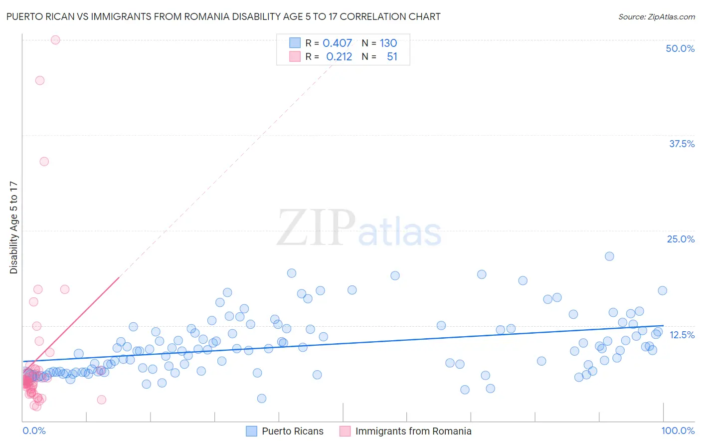 Puerto Rican vs Immigrants from Romania Disability Age 5 to 17