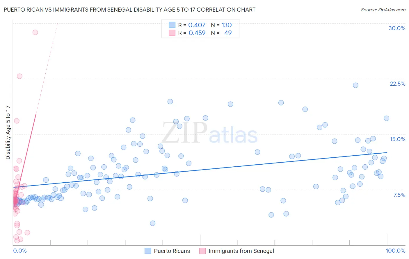 Puerto Rican vs Immigrants from Senegal Disability Age 5 to 17