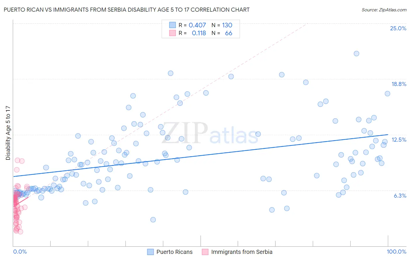 Puerto Rican vs Immigrants from Serbia Disability Age 5 to 17