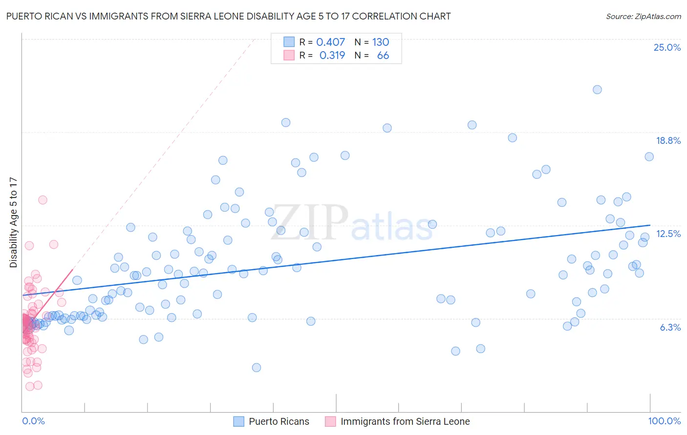 Puerto Rican vs Immigrants from Sierra Leone Disability Age 5 to 17