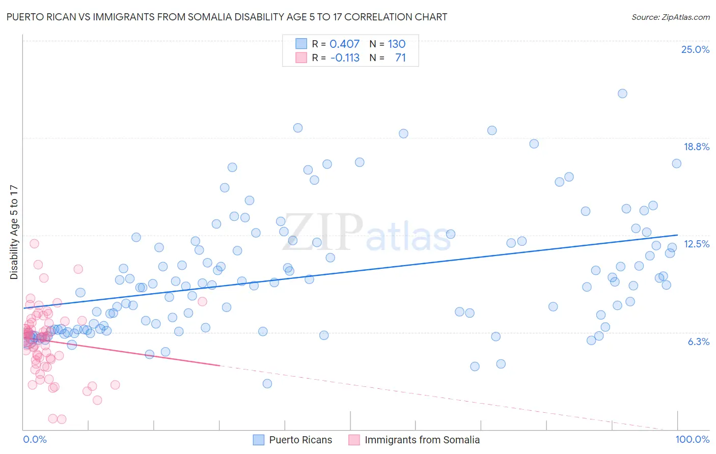 Puerto Rican vs Immigrants from Somalia Disability Age 5 to 17