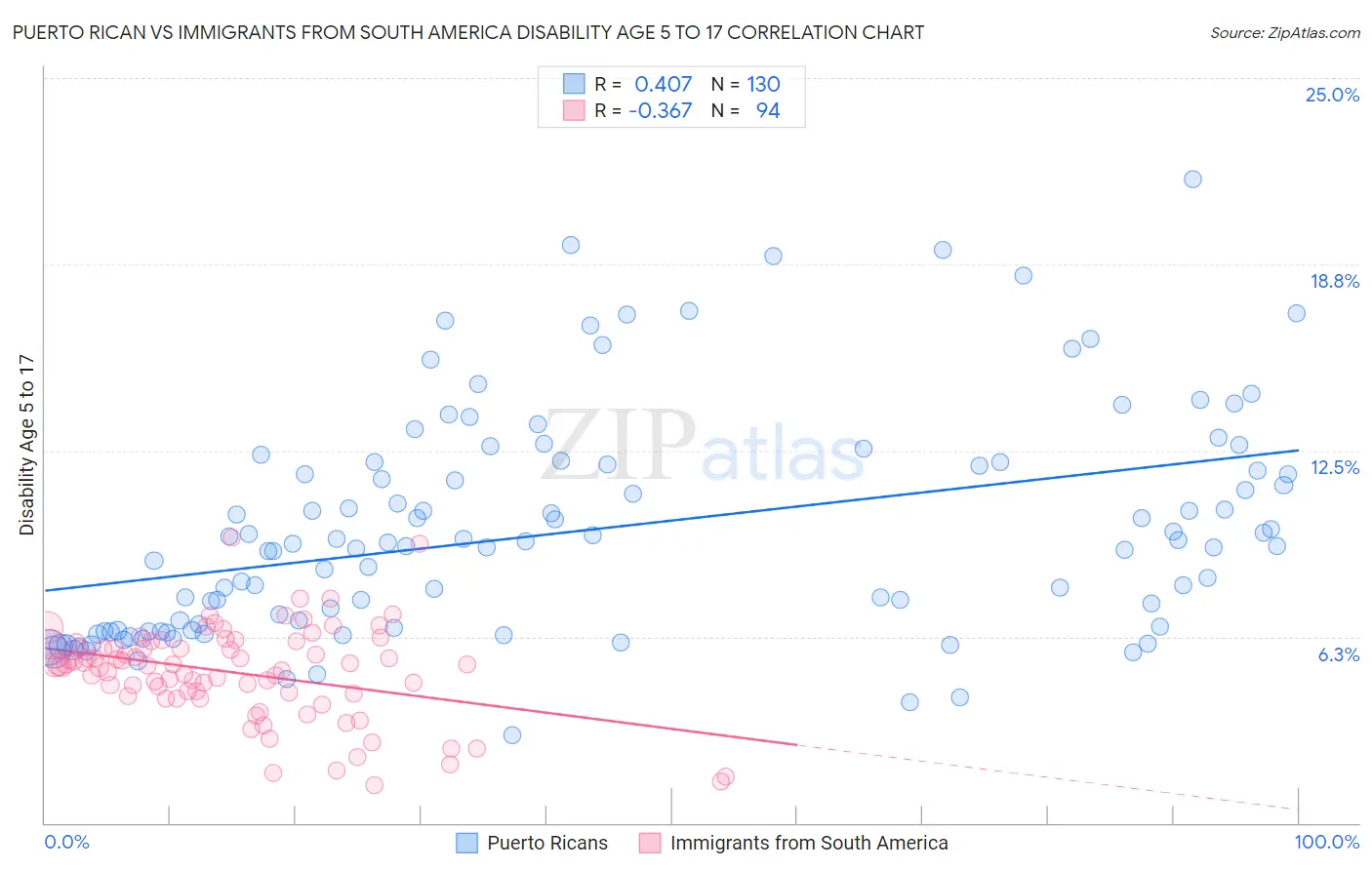 Puerto Rican vs Immigrants from South America Disability Age 5 to 17