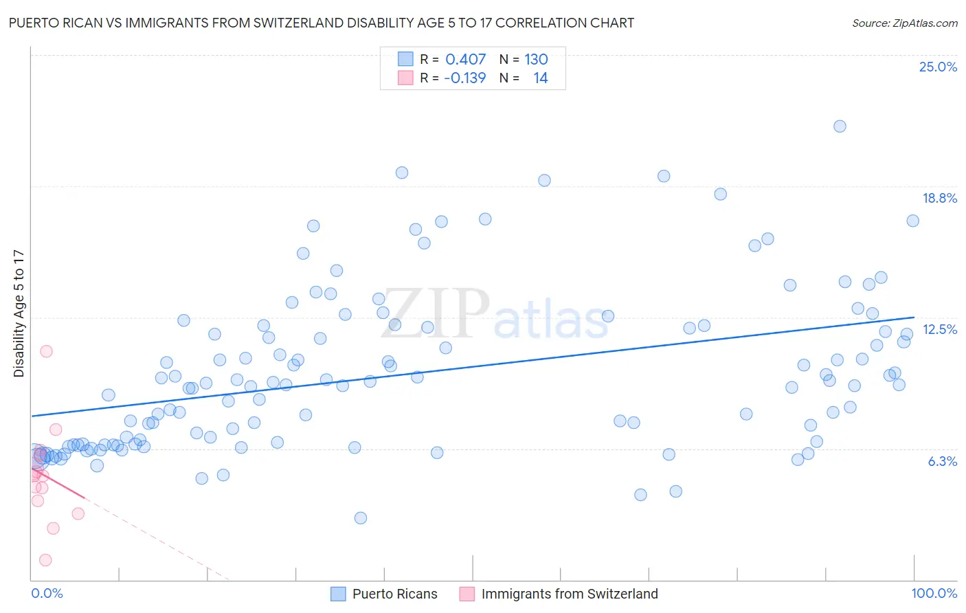 Puerto Rican vs Immigrants from Switzerland Disability Age 5 to 17