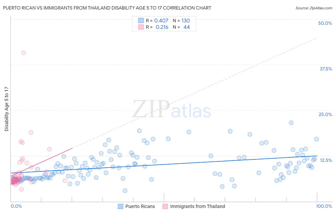 Puerto Rican vs Immigrants from Thailand Disability Age 5 to 17