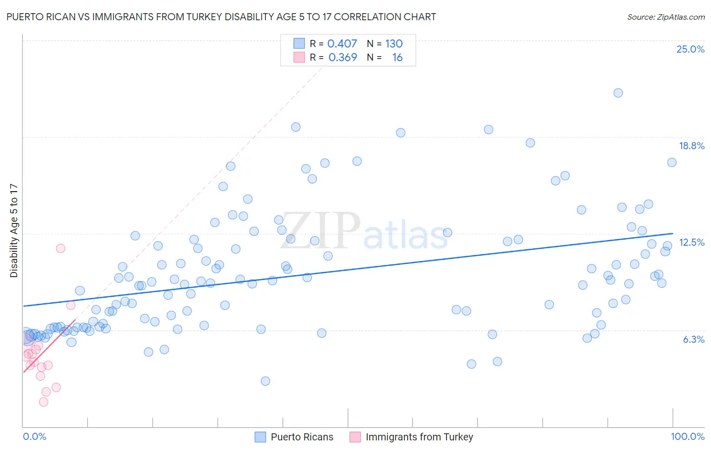 Puerto Rican vs Immigrants from Turkey Disability Age 5 to 17
