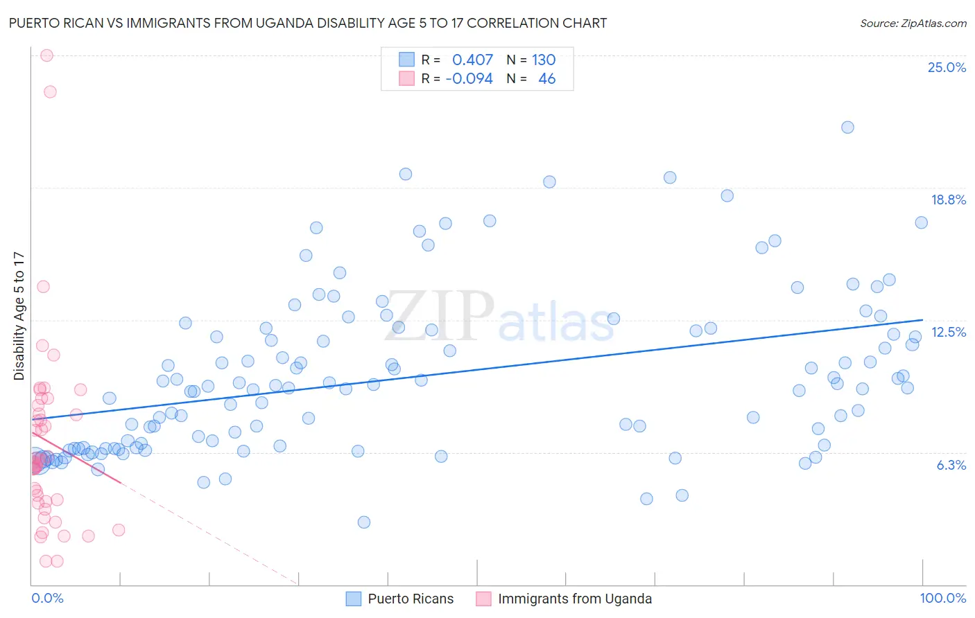 Puerto Rican vs Immigrants from Uganda Disability Age 5 to 17