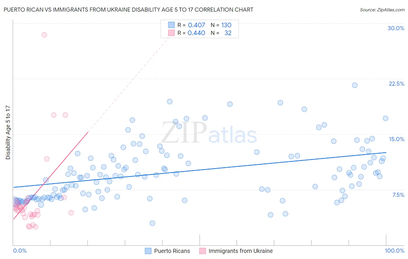 Puerto Rican vs Immigrants from Ukraine Disability Age 5 to 17