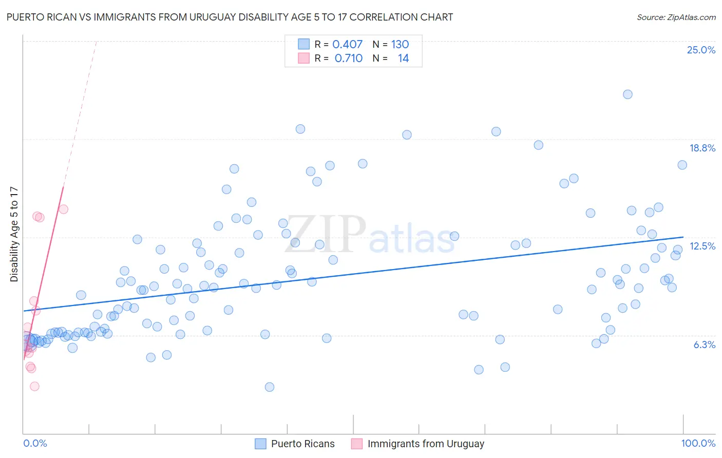 Puerto Rican vs Immigrants from Uruguay Disability Age 5 to 17