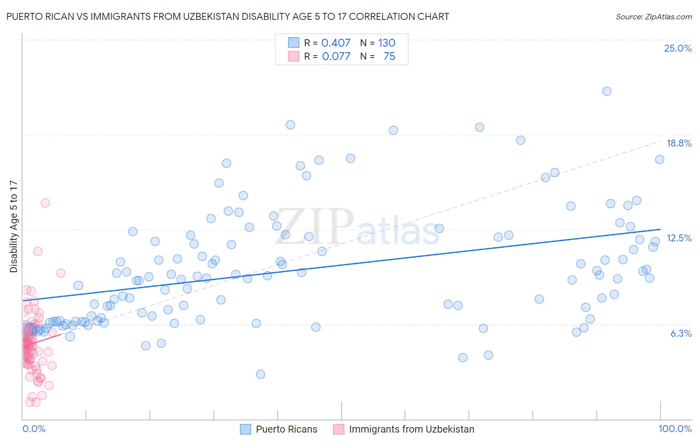 Puerto Rican vs Immigrants from Uzbekistan Disability Age 5 to 17