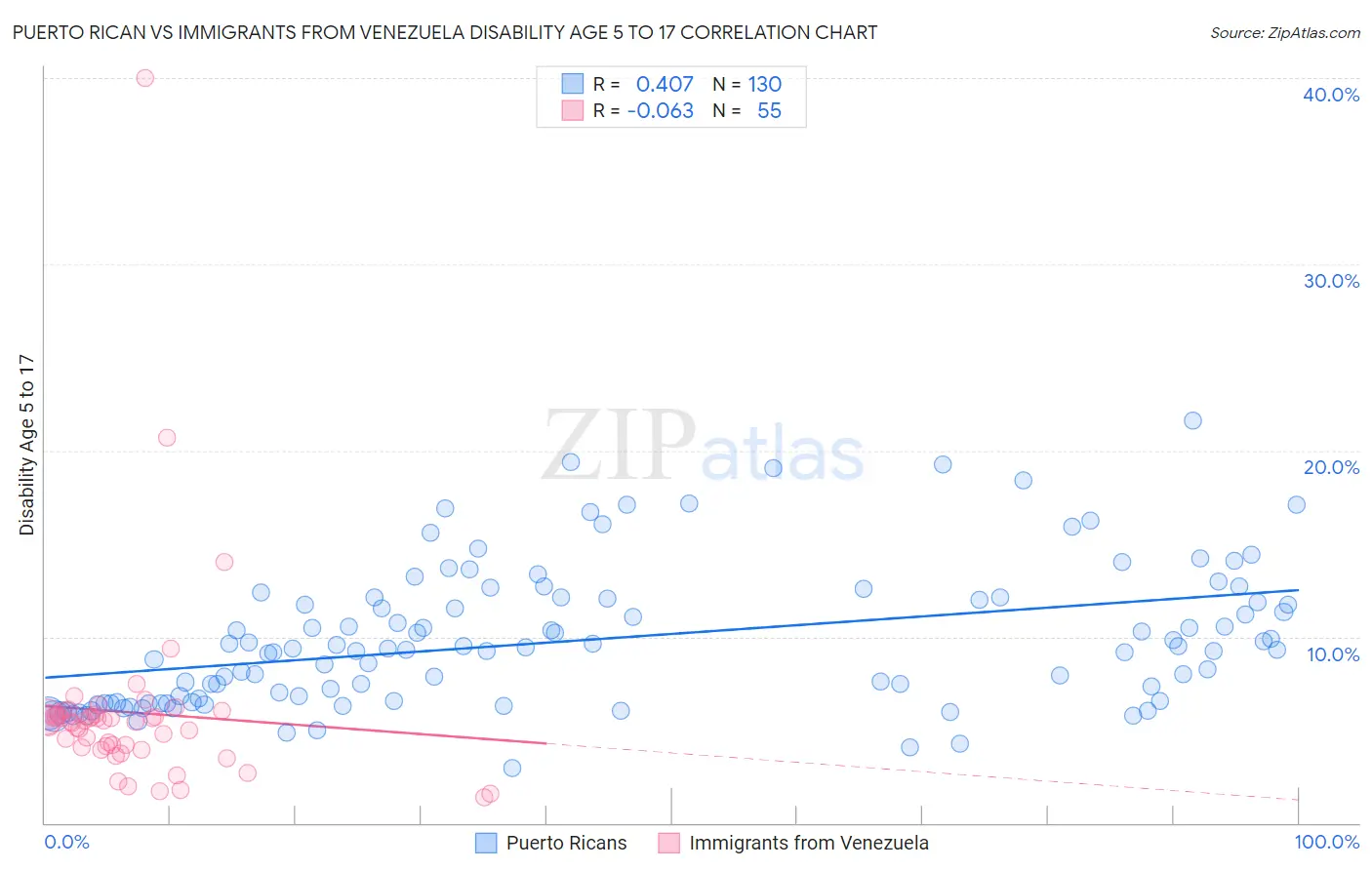 Puerto Rican vs Immigrants from Venezuela Disability Age 5 to 17
