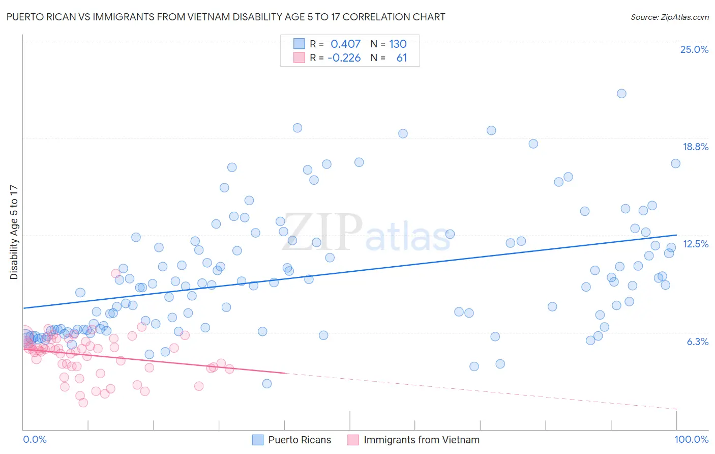 Puerto Rican vs Immigrants from Vietnam Disability Age 5 to 17
