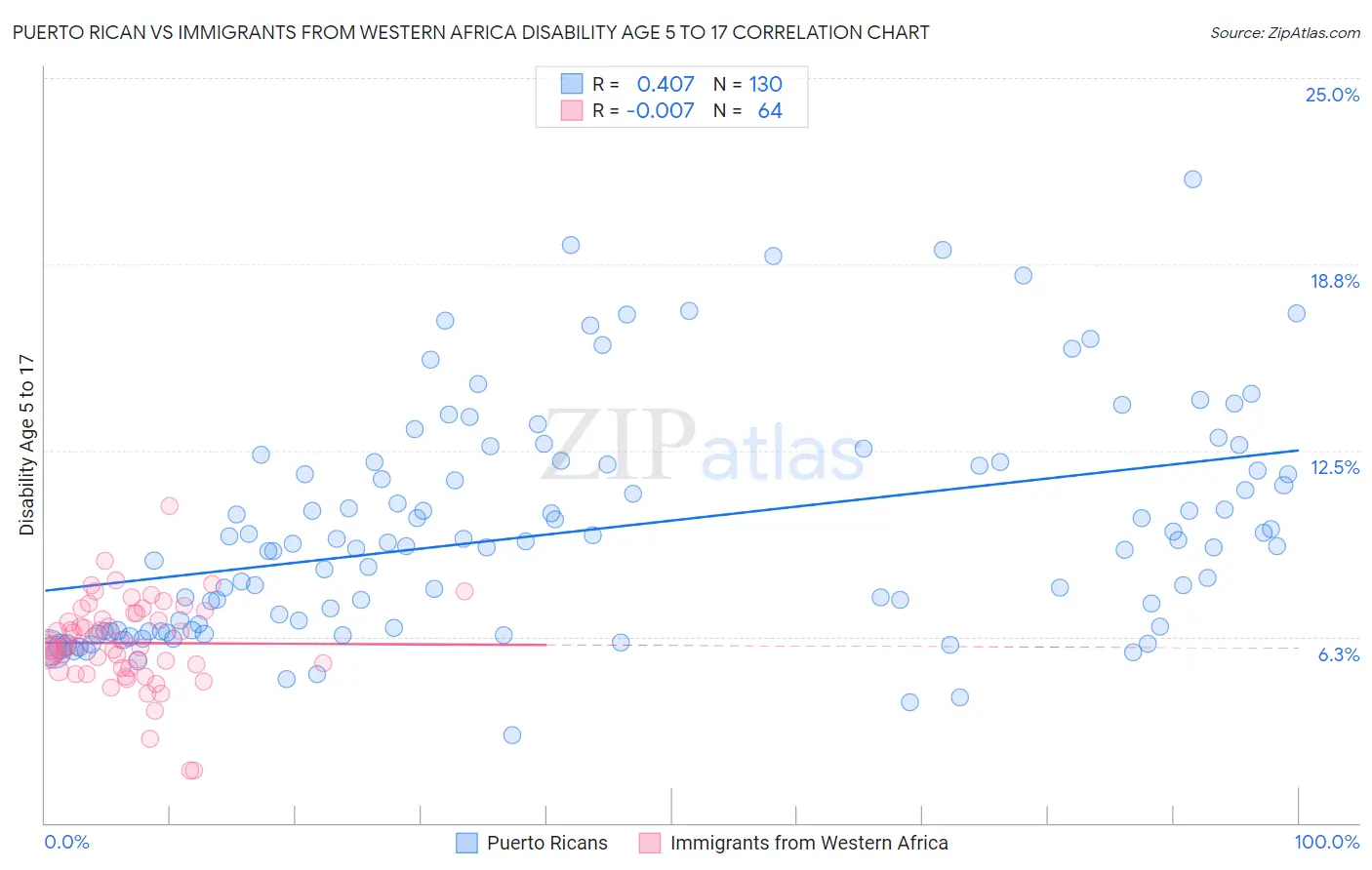 Puerto Rican vs Immigrants from Western Africa Disability Age 5 to 17