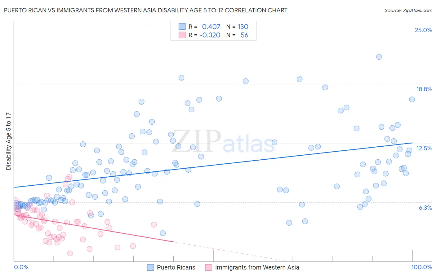 Puerto Rican vs Immigrants from Western Asia Disability Age 5 to 17