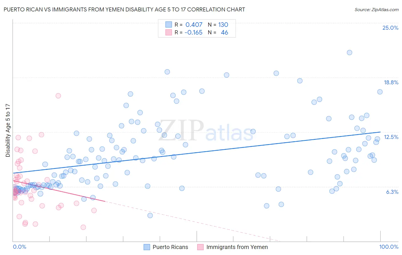 Puerto Rican vs Immigrants from Yemen Disability Age 5 to 17