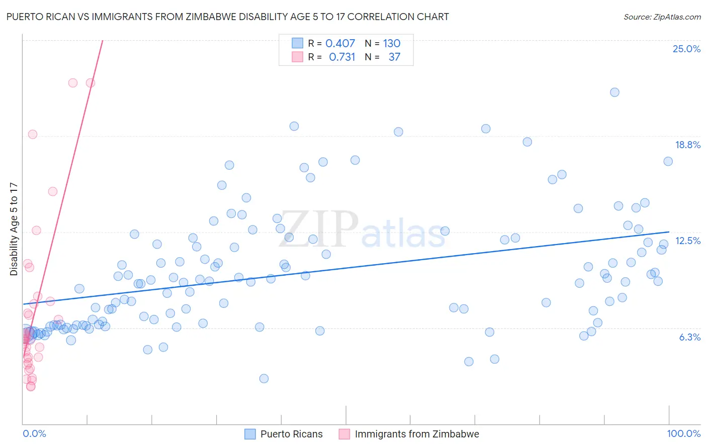 Puerto Rican vs Immigrants from Zimbabwe Disability Age 5 to 17