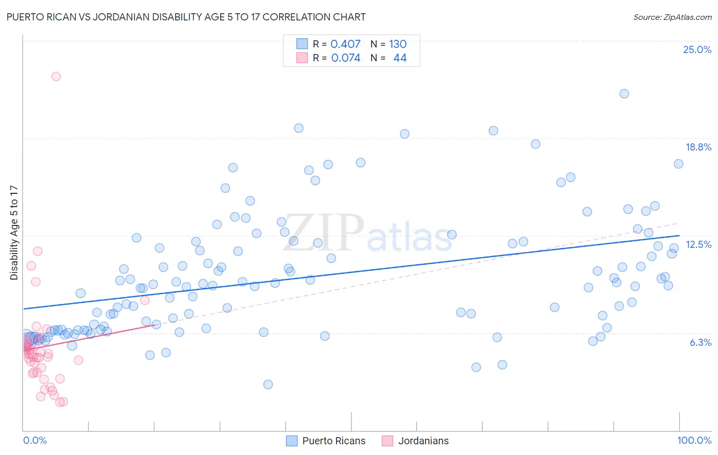 Puerto Rican vs Jordanian Disability Age 5 to 17