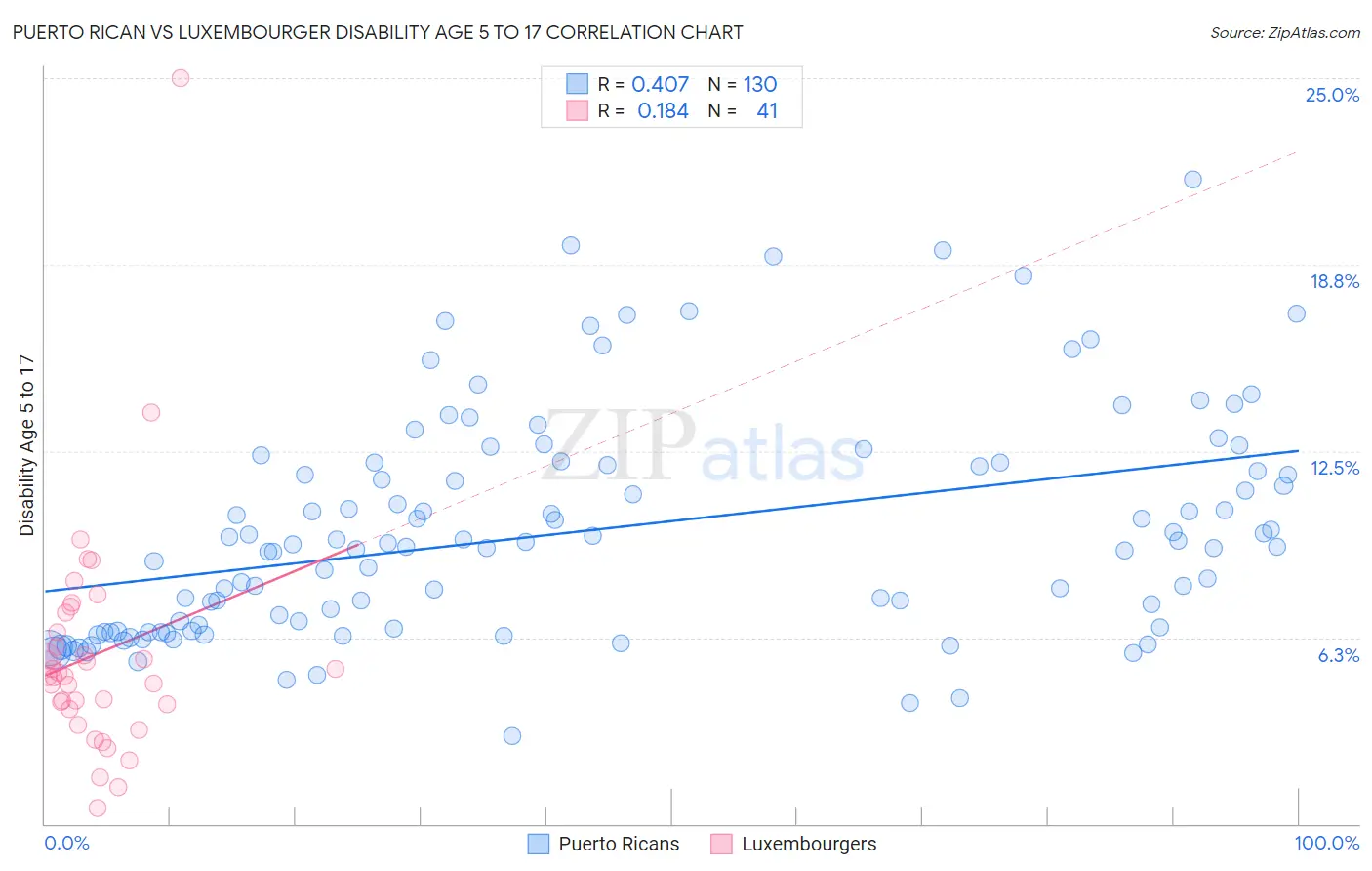 Puerto Rican vs Luxembourger Disability Age 5 to 17