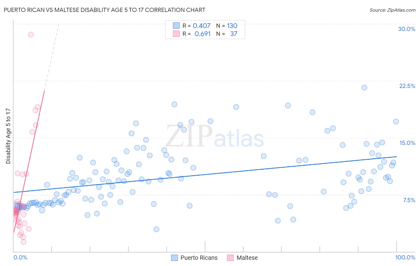 Puerto Rican vs Maltese Disability Age 5 to 17
