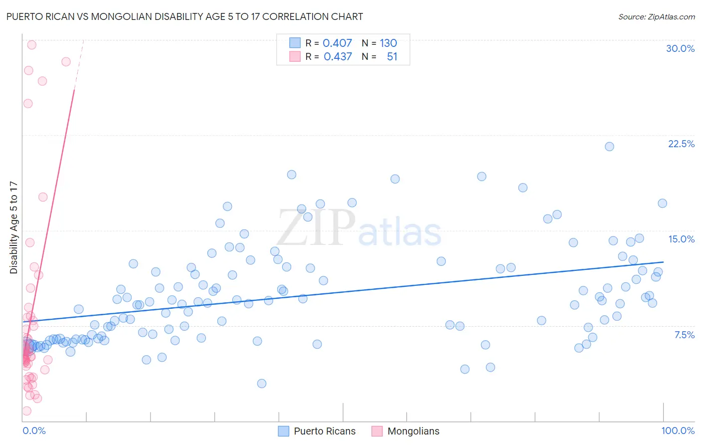 Puerto Rican vs Mongolian Disability Age 5 to 17