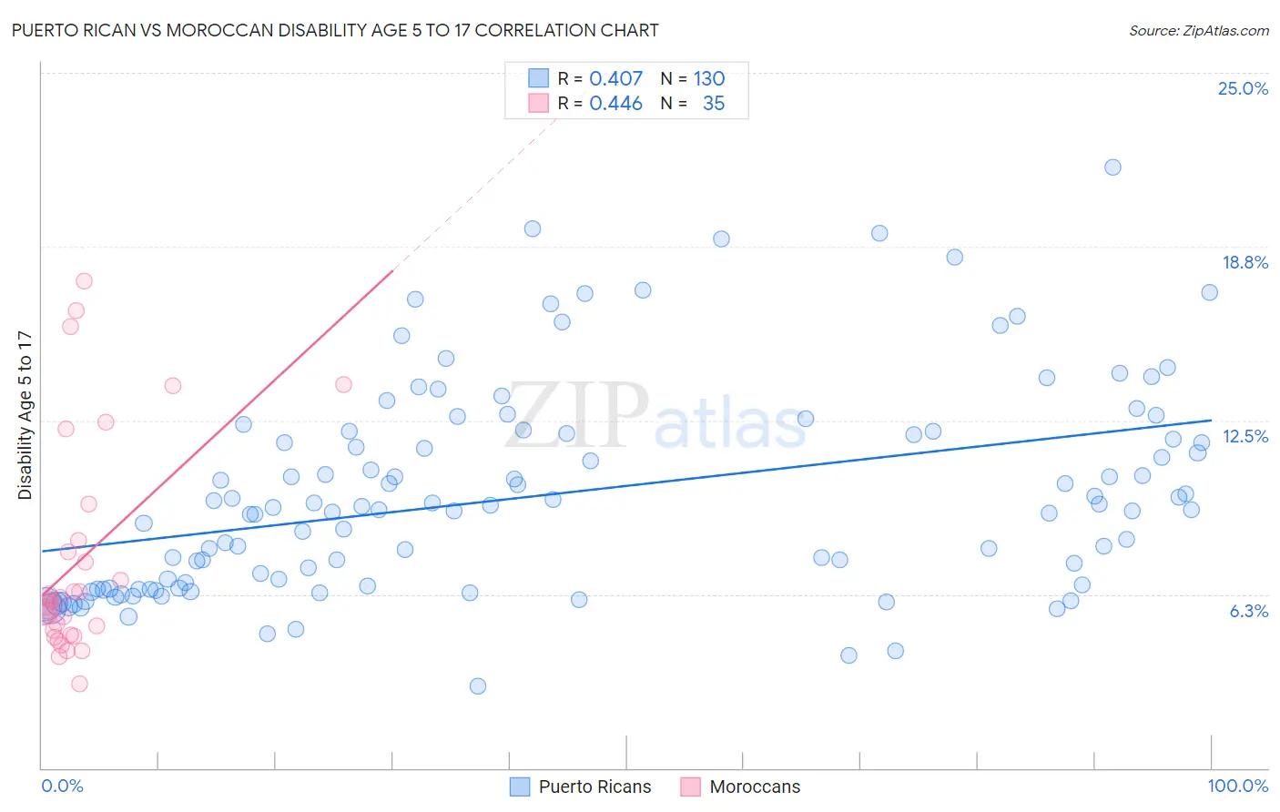 Puerto Rican vs Moroccan Disability Age 5 to 17