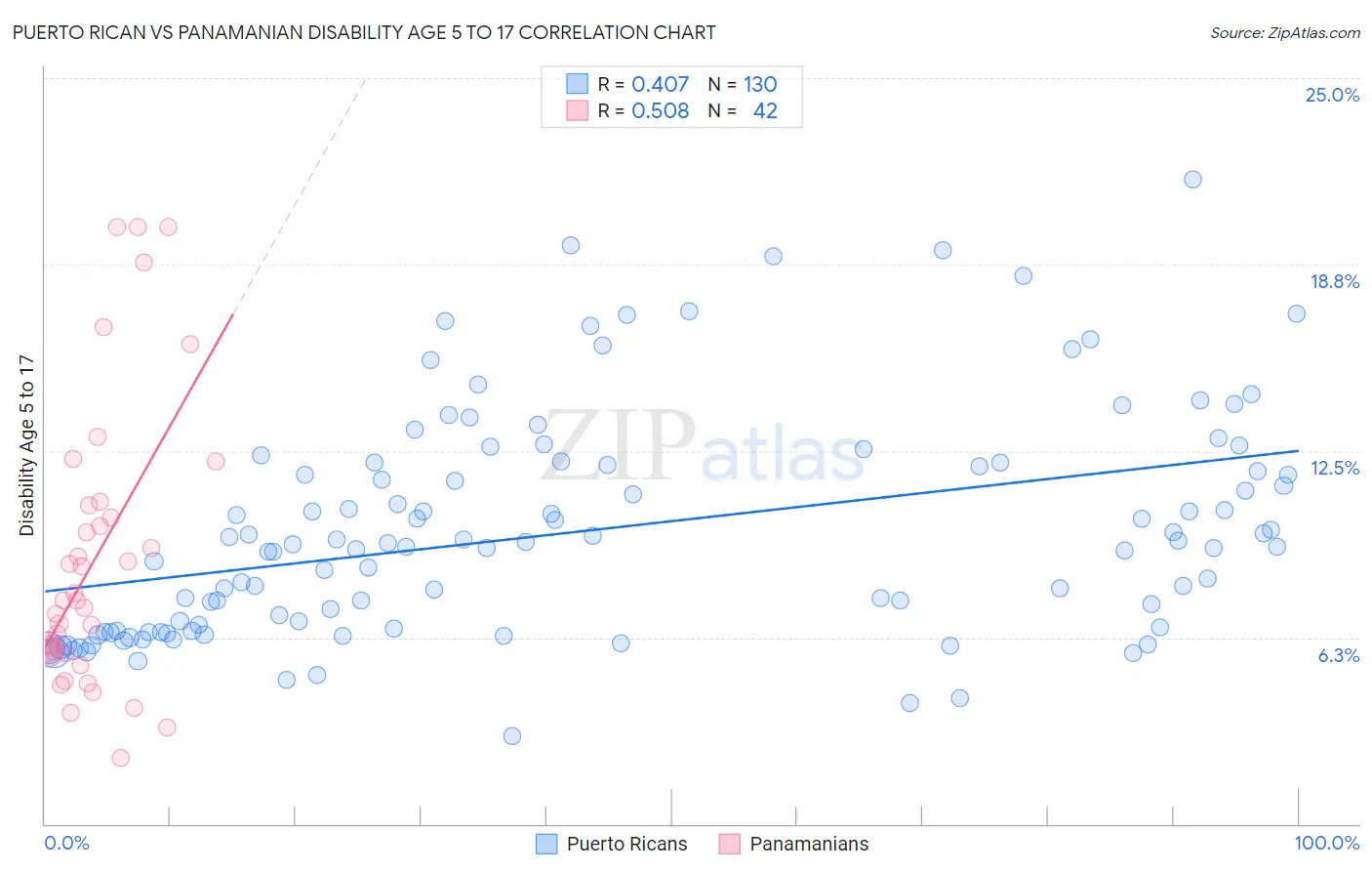 Puerto Rican vs Panamanian Disability Age 5 to 17