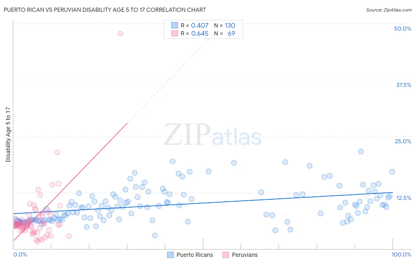 Puerto Rican vs Peruvian Disability Age 5 to 17