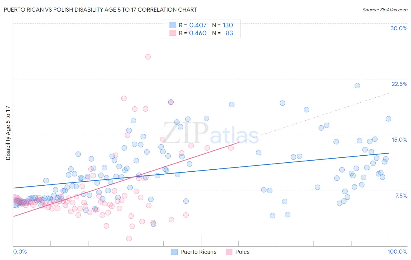 Puerto Rican vs Polish Disability Age 5 to 17