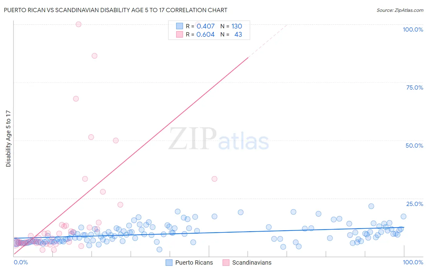 Puerto Rican vs Scandinavian Disability Age 5 to 17