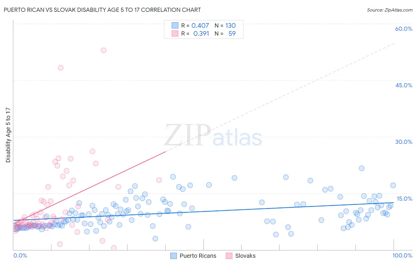 Puerto Rican vs Slovak Disability Age 5 to 17