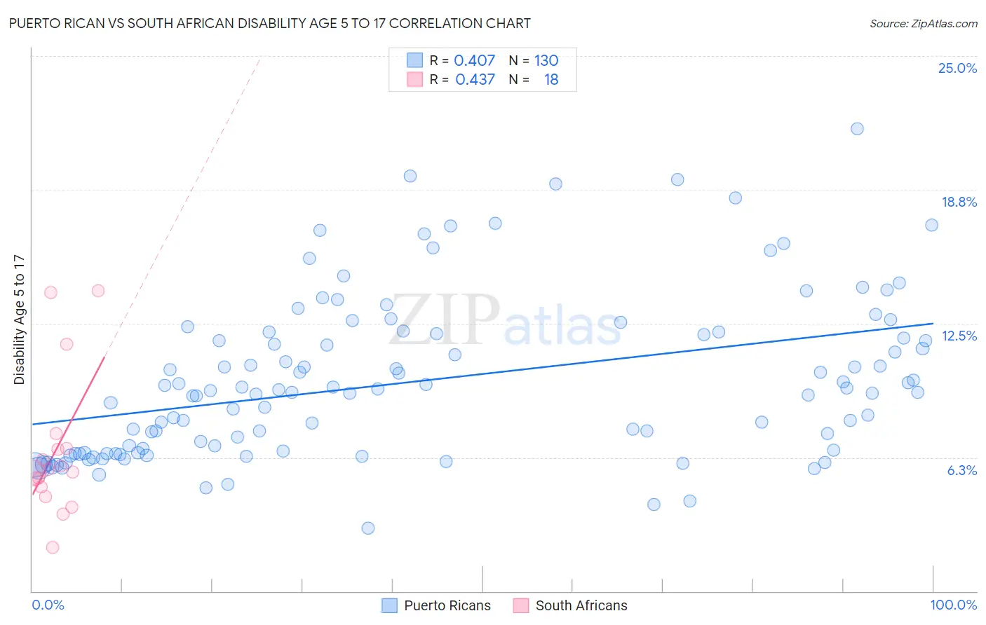 Puerto Rican vs South African Disability Age 5 to 17